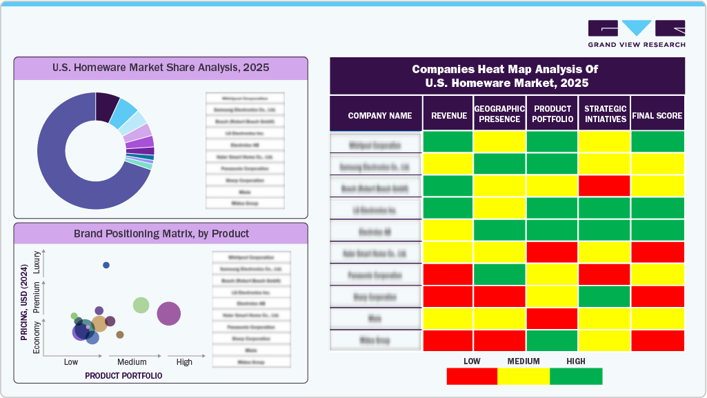 Companies Heat Map Analysis of U.S. Homeware Market, 2025